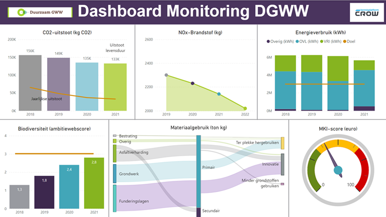 Voorbeeld: Dashboard monitoring DGWW